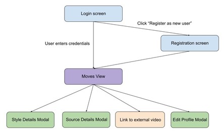 User flow of the MoveX Angular client