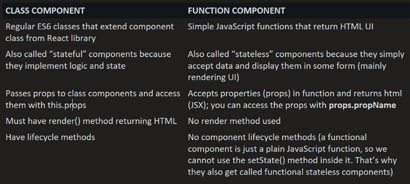 Comparison of React class and functional components.